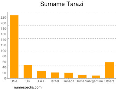 Surname Tarazi