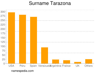 Familiennamen Tarazona