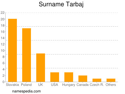 Familiennamen Tarbaj