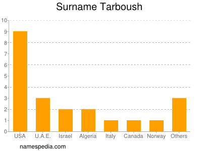 Familiennamen Tarboush