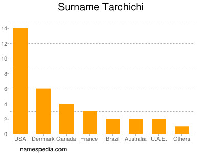 nom Tarchichi