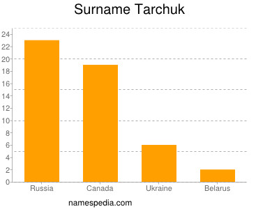 Familiennamen Tarchuk