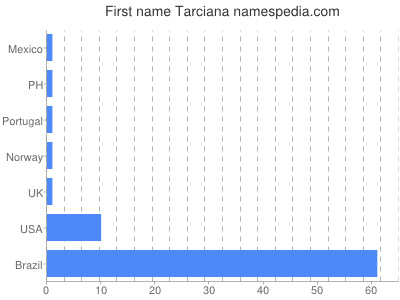 Vornamen Tarciana