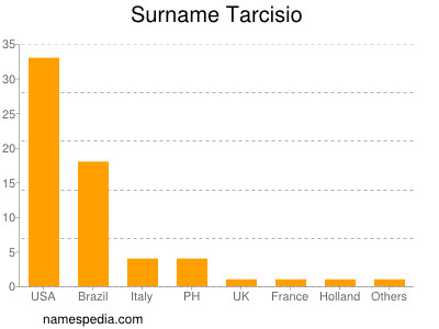 Familiennamen Tarcisio