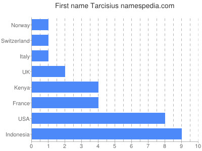 Vornamen Tarcisius