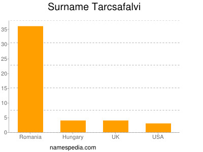 Familiennamen Tarcsafalvi