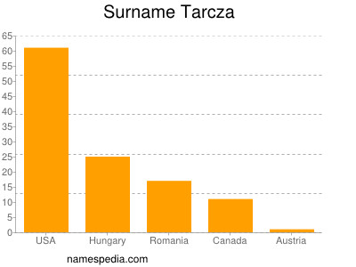 Surname Tarcza