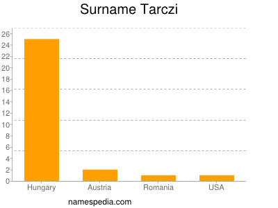 Surname Tarczi