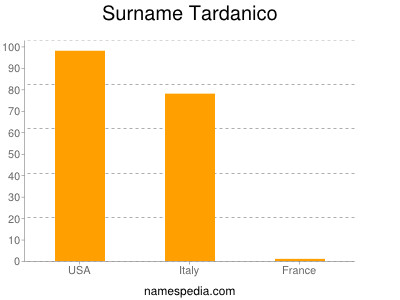 nom Tardanico