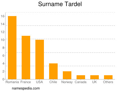 Surname Tardel