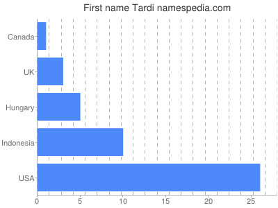 Vornamen Tardi
