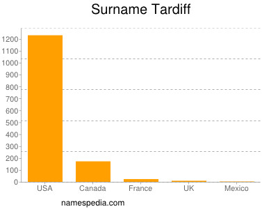 Familiennamen Tardiff