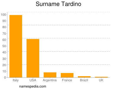 Surname Tardino