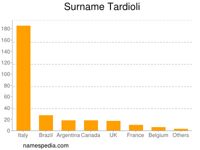 Familiennamen Tardioli