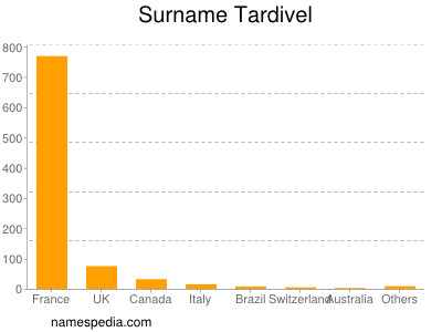 Surname Tardivel