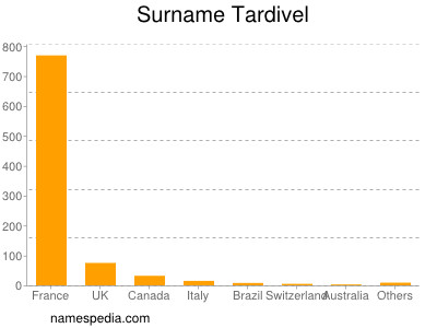 nom Tardivel