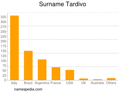 Familiennamen Tardivo