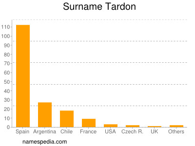 nom Tardon