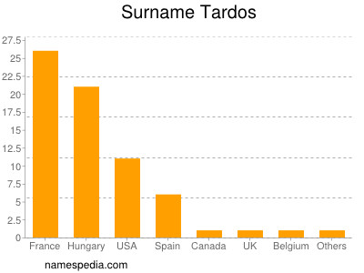 Surname Tardos