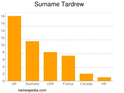 Familiennamen Tardrew