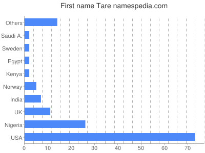 Vornamen Tare