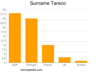 Surname Tareco