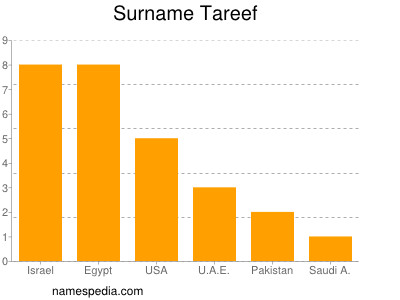 nom Tareef