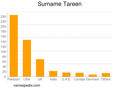 Familiennamen Tareen