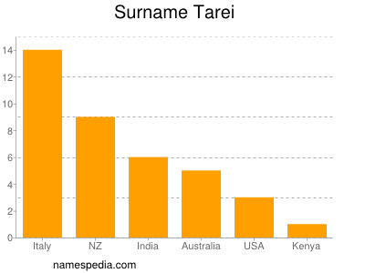 Familiennamen Tarei