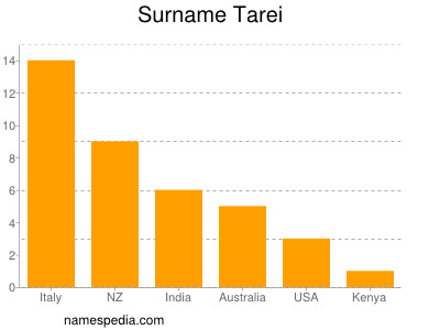 Surname Tarei