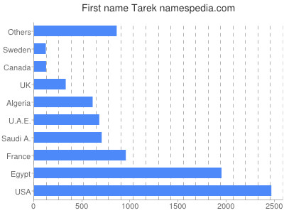 Vornamen Tarek