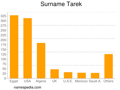 Familiennamen Tarek