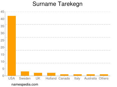 Surname Tarekegn