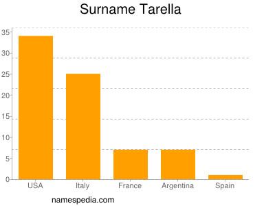 Surname Tarella