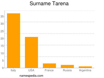 Surname Tarena