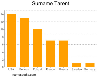 Surname Tarent