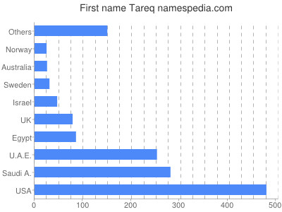 prenom Tareq