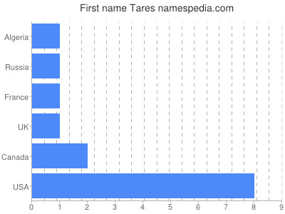 prenom Tares