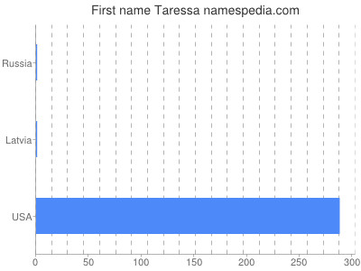 Vornamen Taressa