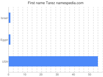 Given name Tarez