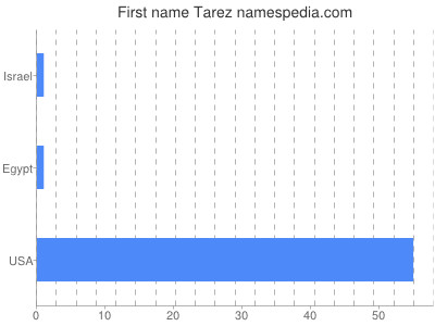 Given name Tarez