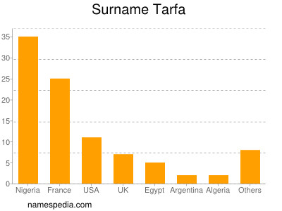 nom Tarfa