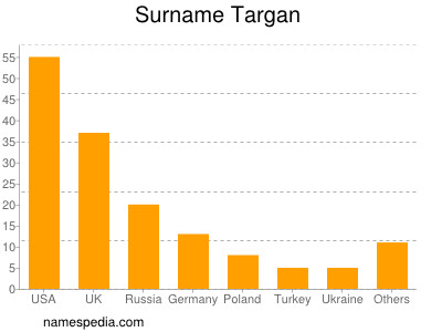 Familiennamen Targan