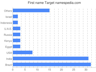 Given name Target