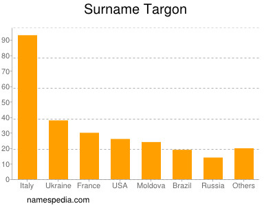 Familiennamen Targon