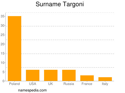 Surname Targoni