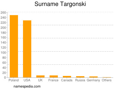 Surname Targonski