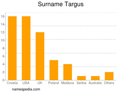 nom Targus