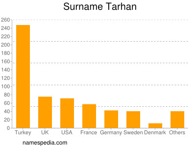 Familiennamen Tarhan