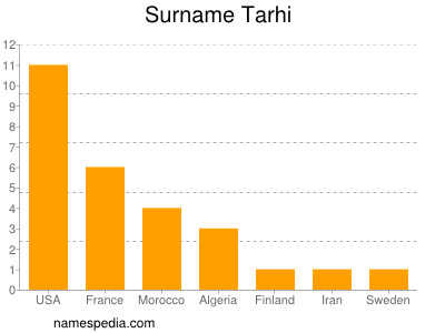 Familiennamen Tarhi